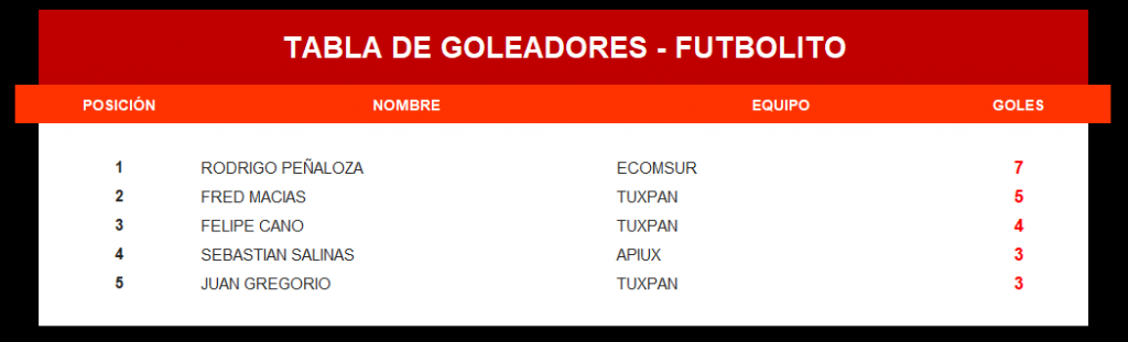 Tabla de goleadores